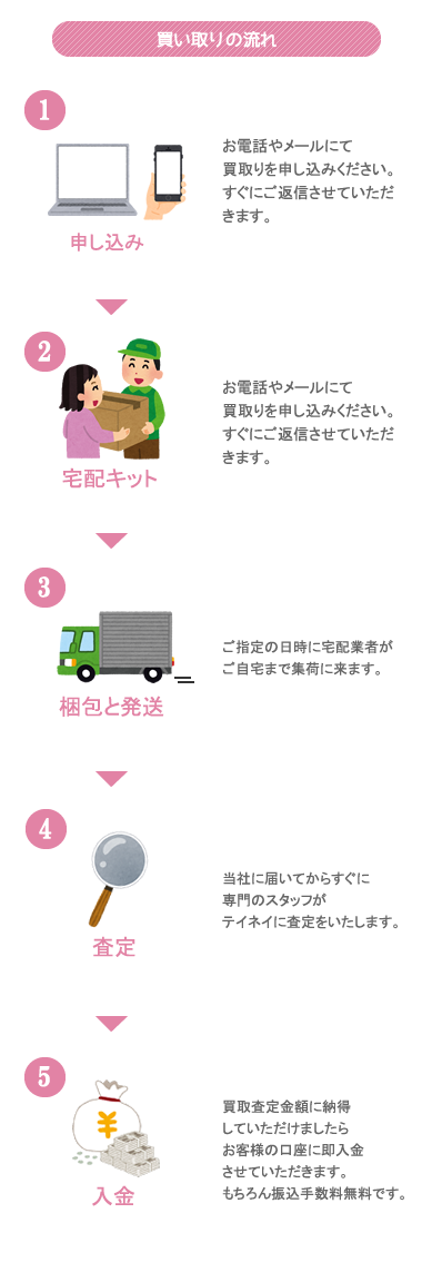 買い取りの流れ